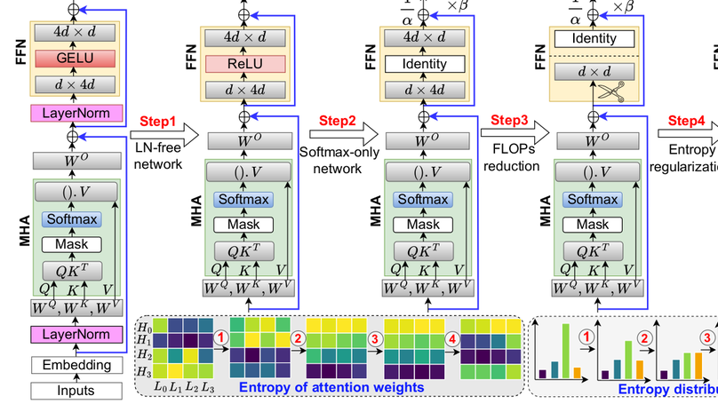 AERO: Softmax-Only LLMs for Efficient Private Inference