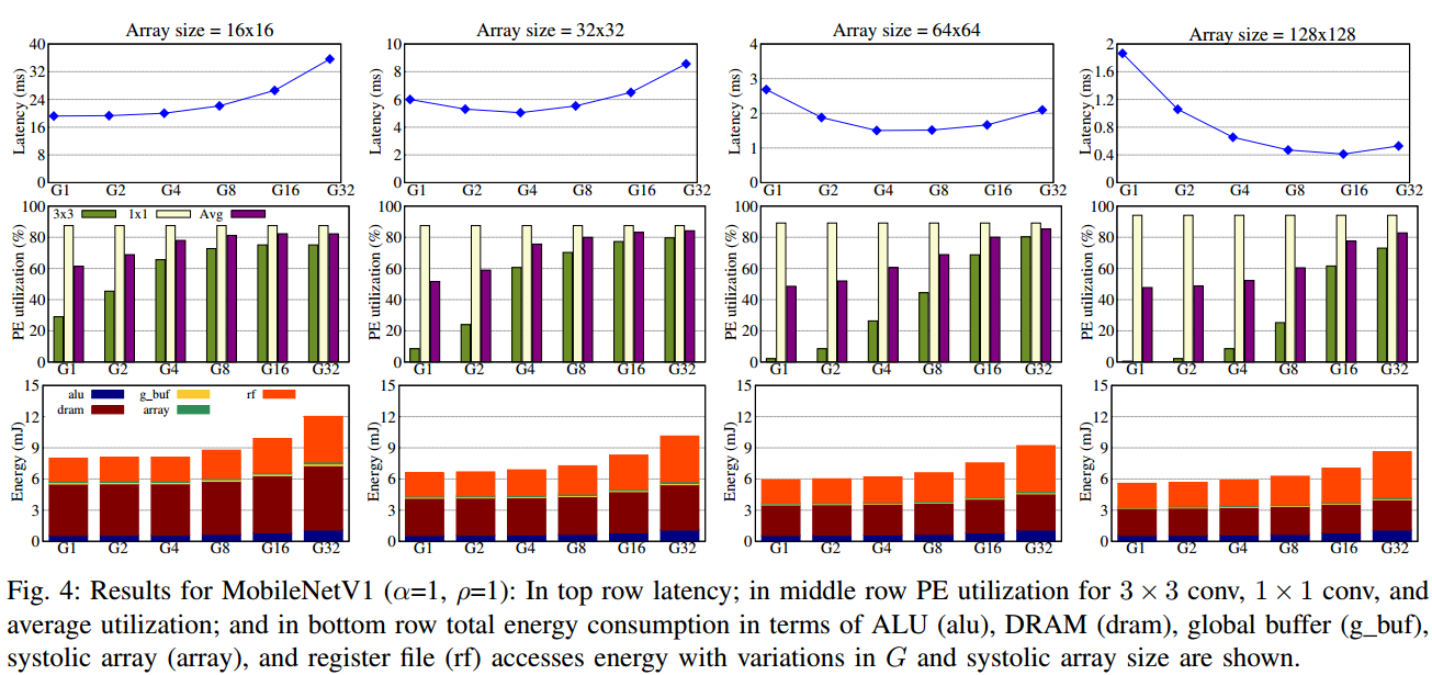 DRACO: Co-optimizing hardware utilization, and performance of dnns on ...